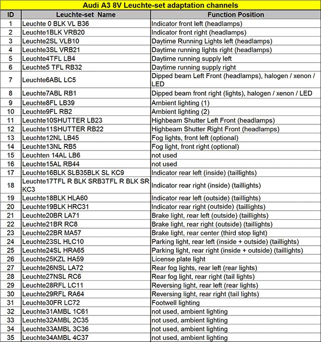 Audi A3 channels and their functions from the factory